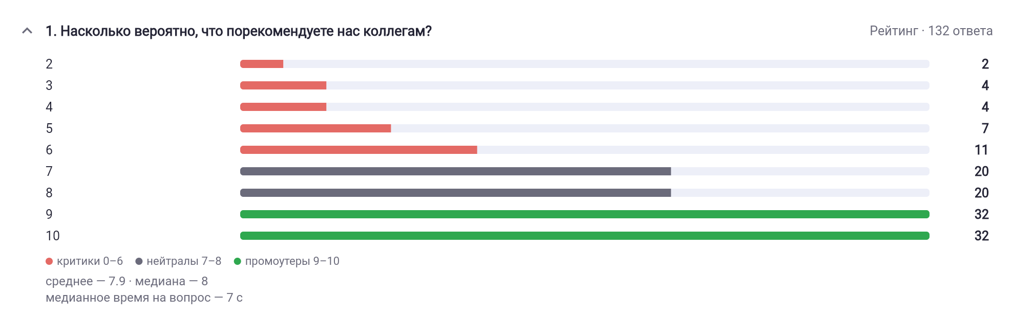 Гистограмма NPS-вопроса с легендой групп